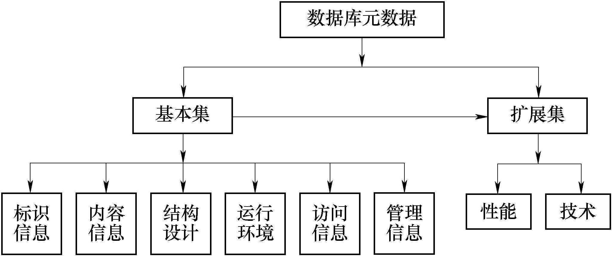 數(shù)據(jù)庫元數(shù)據(jù)